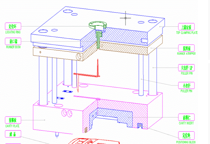 深（shēn）圳模具廠家,注塑模具的基本結構