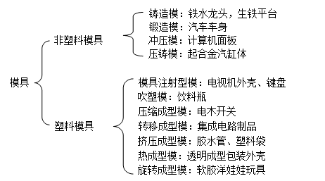 深圳模具製造廠哪家（jiā）好,模具的種類
