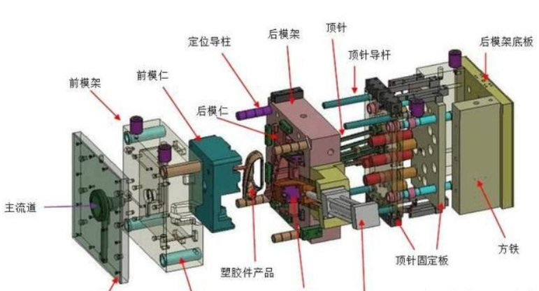 塑膠模具廠家給大家分（fèn）享：塑膠模具知識